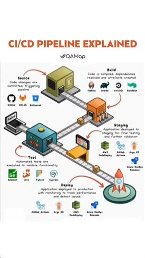 CI/CD Pipeline Explained with QA Map!