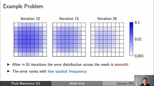 [Fluid Mechanics 101] Multi-Grid for CFD 多重网格方法 incl. algebraic multigrid (AMG)