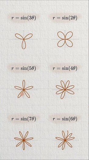 Understanding Polar Graphs #maths #animation #graph