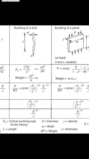 Spacecraft Systems Engineering Study💯🥂🥂