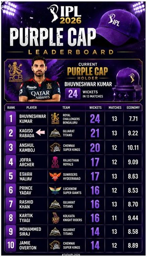 IPL Purple Cap Race 2026 👑 IPL Purple Cap Leaderboard 2026 | IPL Most Wickets 2026 | #ipl2026