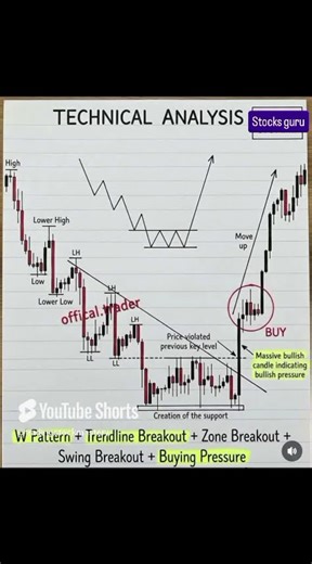 Technical Analysis Basics 📈 | Read Charts Like a Pro 🔥