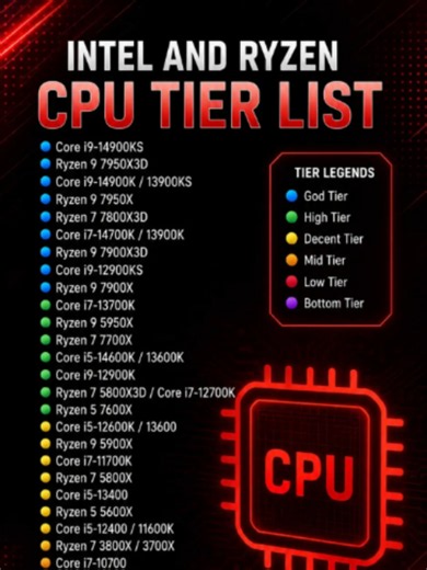 INTEL vs RYZEN — CPU Tier List 2026 🔥 From flagship God Tier performers like the Core i9-14900KS and Ryzen 9 7950X3D 👑 to reliable budget options, here's a complete ranking of every major Intel and Ryzen processor to help you make the smartest choice for your next build. 💻⚡ 🔵 God Tier | 🟢 High Tier | 🟡 Decent Tier 🟠 Mid Tier | 🔴 Low Tier | 🟣 Bottom Tier 💬 Where does your CPU rank? Comment below. 💾 Save this for your next PC upgrade. #CPU #IntelvsRyzen #PCBuild #GamingPC #Ryzen #Intel 