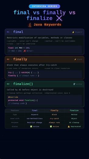 What is final, finally and finalize keywords in Java?⚡ Explained in 30 sec!🚀 #quiz #shorts