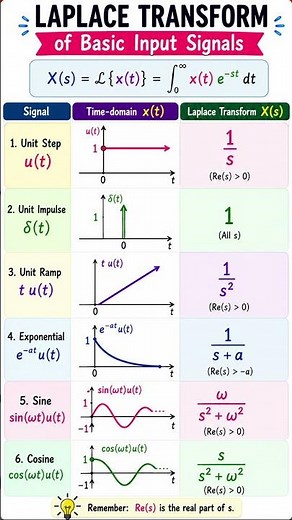 Laplace transform of basic signals