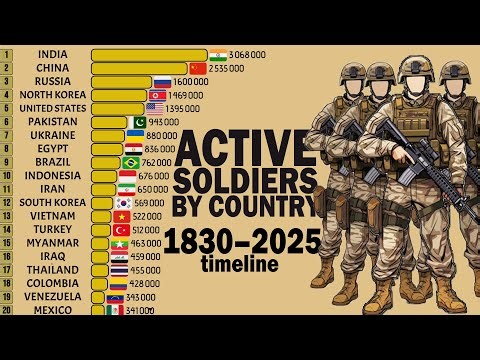 Active Military Personnel by Country | 1830–2025 Bar Chart Race 🪖📊"