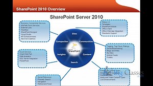 Sharepoint Online Training | Sharepoint 2010 Video Tutorials