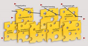 Compliance Risk Swiss Cheese Model | Skillcast