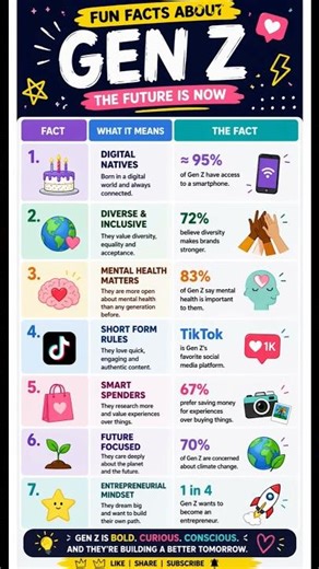 Lesser Known Facts About Gen Z #genz #genzjobs #career #gk