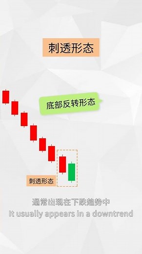 【交易必修课】11：刺透形态 (Piercing Pattern) | 30秒识别“跳空”陷阱与机会！ #shorts #技术分析 #trading #k线 #交易入门 #图道交易