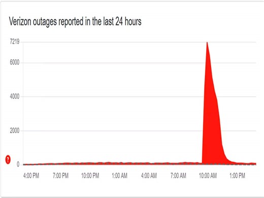 Verizon outage hits major US cities: Internet, mobile services down in New York, Boston and Washington. Check latest update