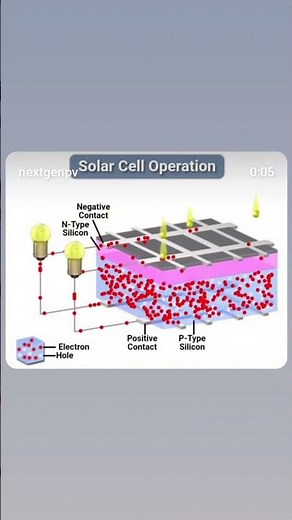 Solar cell working principle