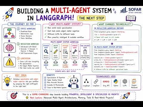 Build Powerful Multi-Agent AI Workflows with LangGraph - (Implementation)