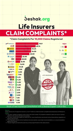 🔔 Which life insurer has the most claim complaints in FY 2025-26?