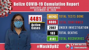 COVID-19 Daily Report for December 10, 2020 286 New Confirmed Cases 66 New Recoveries 0 Deaths The Ministry of Health and Wellness encourages the public, especially during this holiday season, to wear a face mask properly in public, maintain consistent physical distancing, and wash and sanitize hands often. Please be safe and stay at home unless conducting essential business. | Government of Belize Press Office