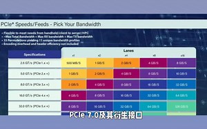 PCIe 7.0将在2025年发布 但相关支持硬件最快也要等到2027年