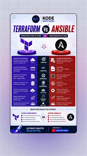 Terraform vs Ansible in 2026 ⚔️ | Infrastructure as Code vs Configuration Management