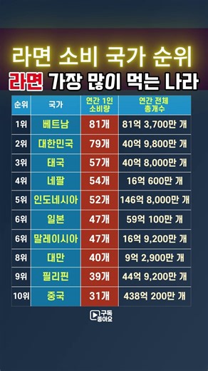 라면 가장 많이 먹는 나라는? 연간 1인 소비량 순위 #라면 #국가순위 # TOP10 #K라면 #한국음식