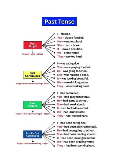 Master the Past Tense: A Complete Guide to Past Simple, Continuous, and Perfect