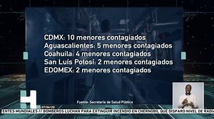 Aguascalientes se perfila como la segunda entidad en el país con más casos de COVID-19 en menores, tan solo detrás de CDMX. Aunque entre estos no existen casos graves, es de suma importancia acatar las indicaciones para evitar el aumento de cifras... | TV Azteca Aguascalientes