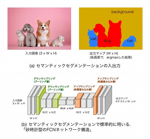 セマンティックセグメンテーション(Semantic Segmentation, 意味的分割)
