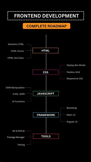 Frontend Devlopment Roadmap #ytshorts #frontend #devloper #roadmap #ytshorts #youtube #shorts #watch