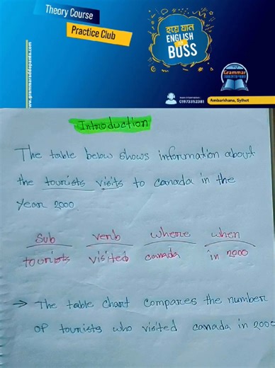 How to write the first line in IELTS Writing Task 1 Many students get confused about how to start their answer — but the first line is the key to scoring high! ✍️ #IELTS #IELTSWriting #IELTSWritingTask1 #IELTSTips #IELTSBangladesh #IELTSPreparation #IELTSBD #IELTSGraph #IELTSLineGraph #IELTSStudents #Band7IELTS #IELTSGuide #IELTSWritingTips #grammaraddopanto | Grammar আদ্যোপান্ত