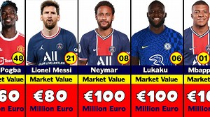 278K views · 7.4K reactions | Top 50 Most Valuable Football Players In The World. Player valuation in football has always been a debatable topic. It is not easy to understand how a particular player reaches the value that he does. On that note, here's a look at the ten most valuable players in the world at the moment. #MostValuabeFootballers #MostExpensiveFootballers | Football World | Facebook