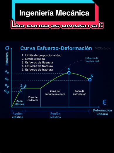 Curva Esfuerzo-Deformación: Mecánica de Materiales