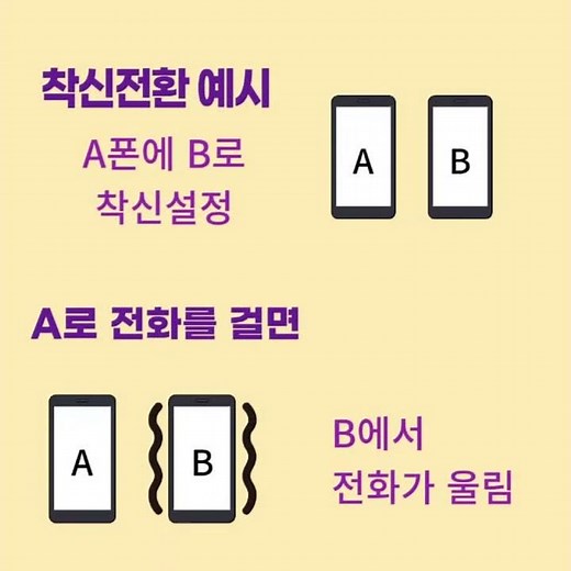 일반전화 또는 핸드폰에서 착신전환 설정해서 사용하려면