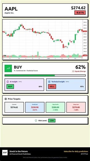 AAPL Stock Prediction Feb 10, 2026 | HOLD Signal 70%