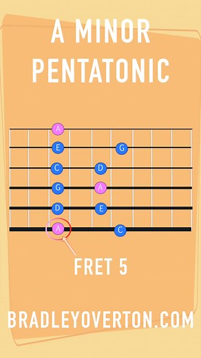 352K views · 4.1K reactions |  Ready to master the A minor pentatonic scale? Check out this quick reel video lesson where we break down the note names and practice together! Perfect for beginners and experienced players alike.  Want more lessons, tabs, and tips? Visit bradleyoverton.com for in-depth material and exclusive content! 落 #GuitarLessons #PentatonicScale #LearnGuitar #GuitarPractice #MusicEducation | Bradley Overton Guitar Tuition | Facebook