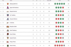 Pro Kabaddi 2022 Points Table: Updated standings on Day 10 after DEL vs HAR PKL match