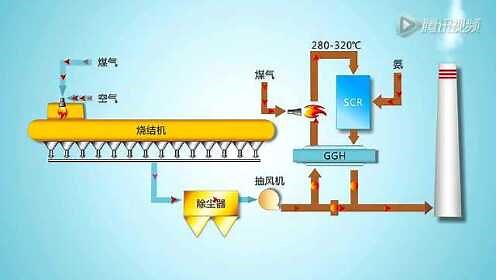 烧结烟气SCR脱销工艺流程图（一）