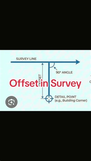 An offset is the perpendicular or oblique distance measured from a survey line to a point. #engineering #surveyor #survey #offset #coordination