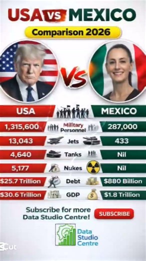 USA vs Mexico Military Power Comparison #Shorts #news #usa