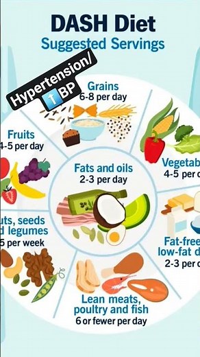 DASH Diet to reduce high Blood Pessure #healthyfood #tips