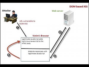 DOM XSS using web messages (Video Solution) | 2020 -2021
