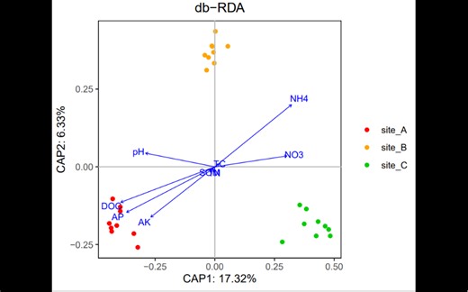 R语言保姆级教程之db-RDA