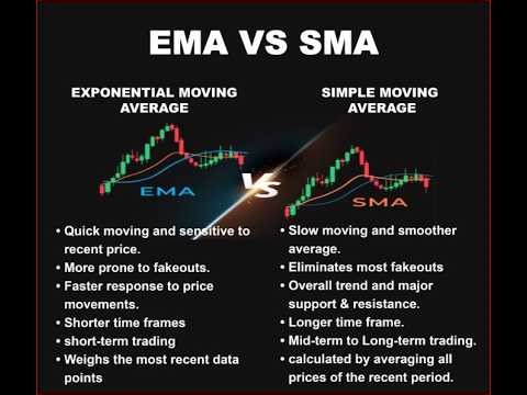 How washboardjim used EMA'S / SMA'S looking for Supports and Resistances