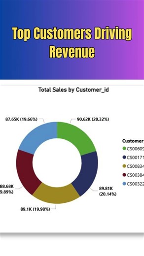 Data Analytics Dashboard in Power BI | Business Insights & Data Storytelling by DSN