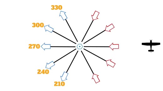 看了这个你肯定就了解伏尔（VOR）了