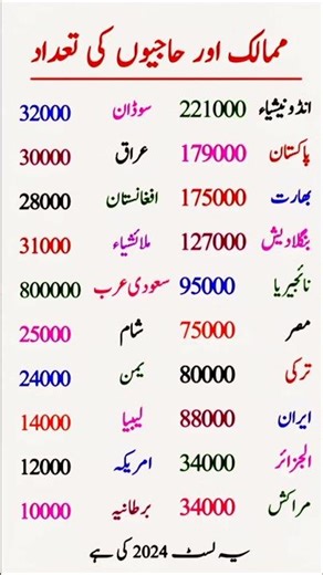 Hajj Pilgrims by Country | 2024 Hajj Statistics #didyouknow #educationalvideo