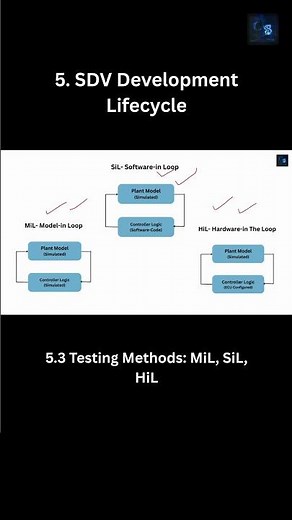 🧪🔁 Testing Methods in SDV Development: MiL, SiL, and HiL 🚗💡