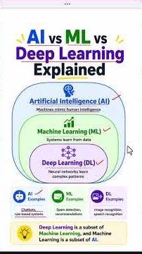 AI vs ML vs DL Explained with Diagram | artificial intelligence vs machine learning vs deep learning