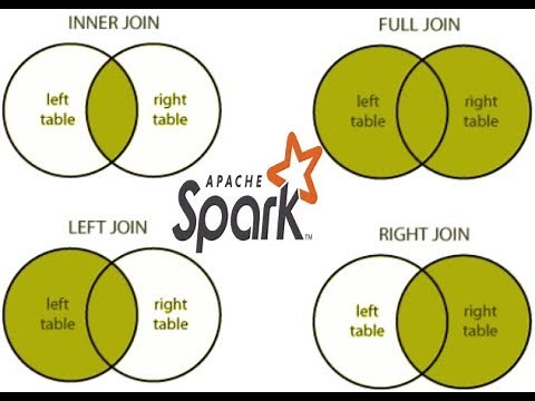 Learn Joins in Spark SQL (With Example)