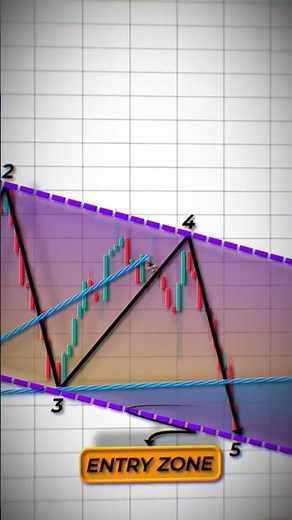 Can You Spot the Wolfe Wave? | Real-Time Chart Breakdown & Educational Insight