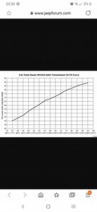 Transmission oil level check WK 3.0 CRD 2009 NAG1