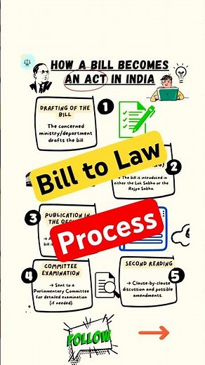How a Bill Becomes Law in India: Step-by-Step Legislative Process Explained