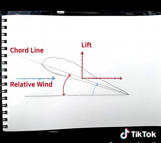 Ever wondered how airplane wings actually create lift? In this quick breakdown, we show the forces acting on a wing — lift, drag, chord line, relative wind, and angle of attack — explained simply in 20 seconds. Perfect for aviation fans and curious minds who want the basics without the complicated math. #aviation #aerodynamics #howitworks #scienceexplained #airplane #STEM #physics #angleofattack #pilotlife #engineering